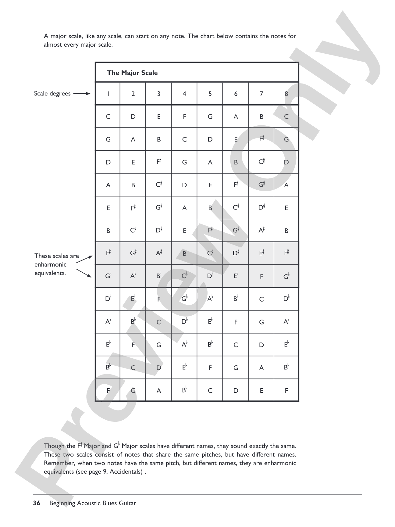 Complete Acoustic Blues Guitar Method Complete Edition